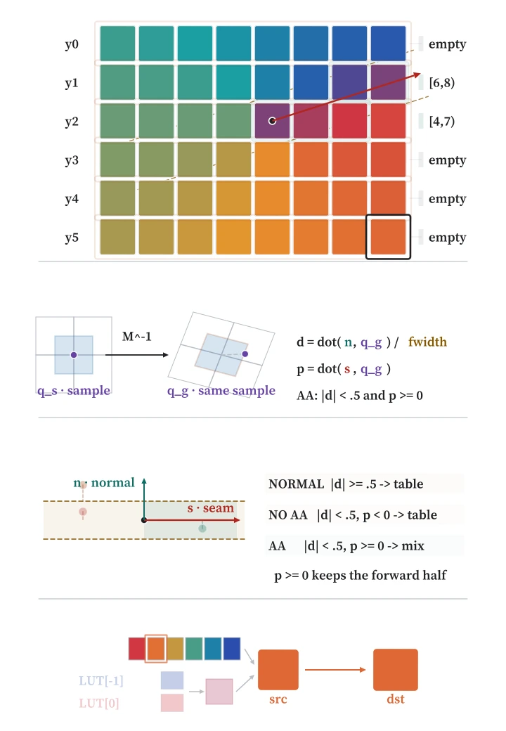 원본 _conicPixel: NORMAL AA NO AA 첫 사례의 전체 경로를 추적하고 48개 픽셀을 순회해 surface에 Conic Gradient를 완성