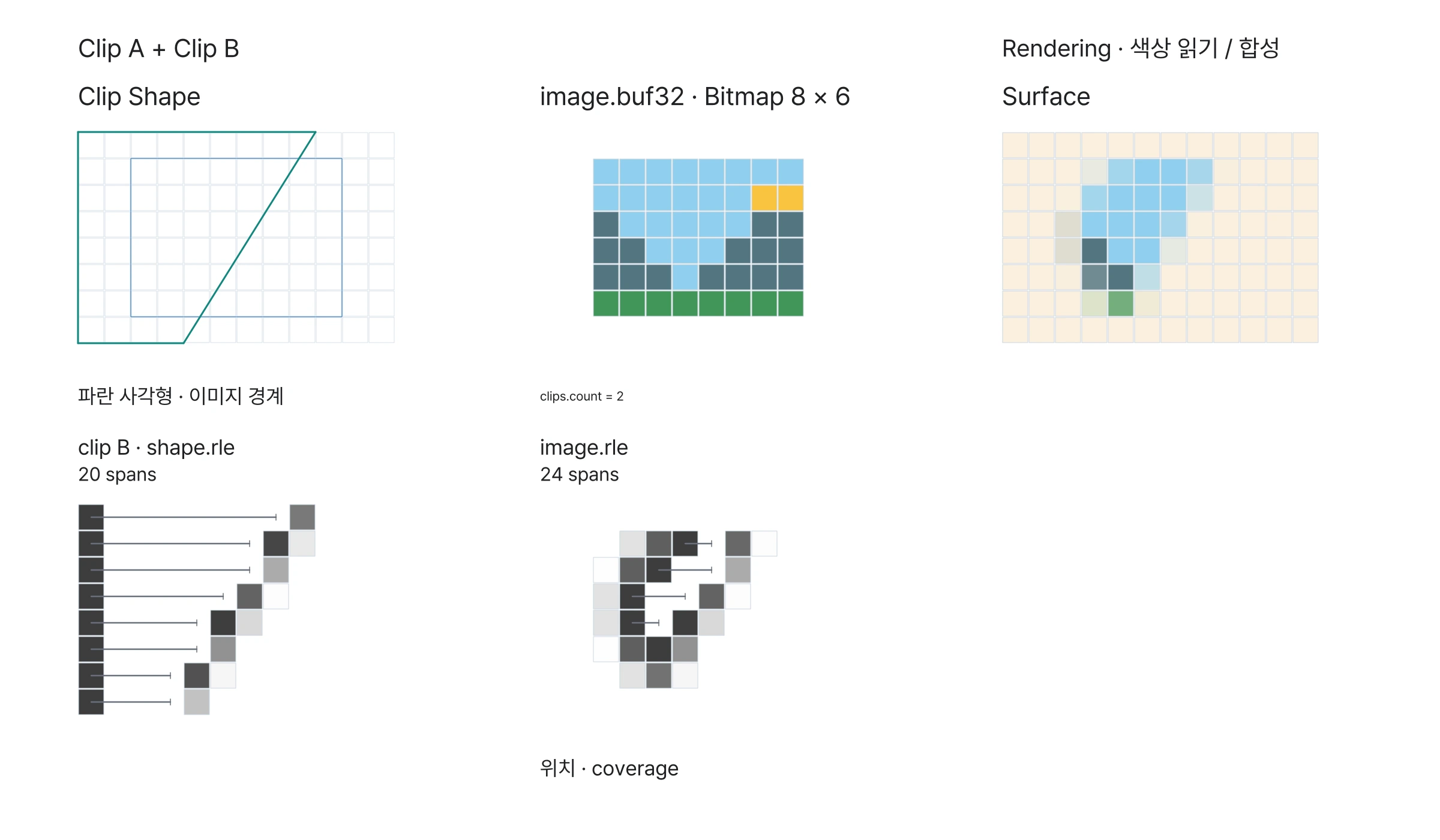 Sequential clipping of image RLE.