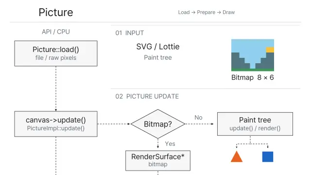Picture Overview