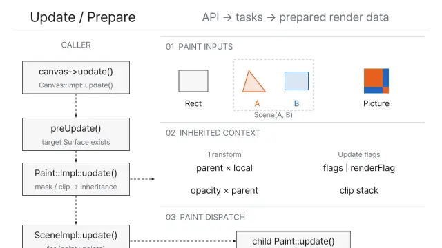 Update/Prepare pipeline