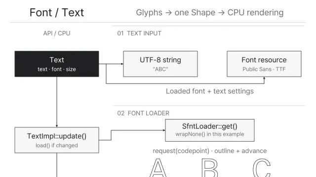 Font Overview — Text에서 Surface까지