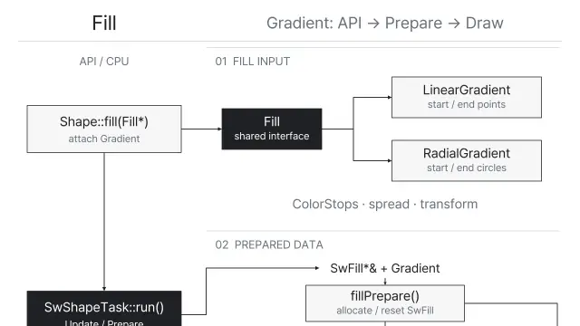 Fill Overview — API에서 Surface까지