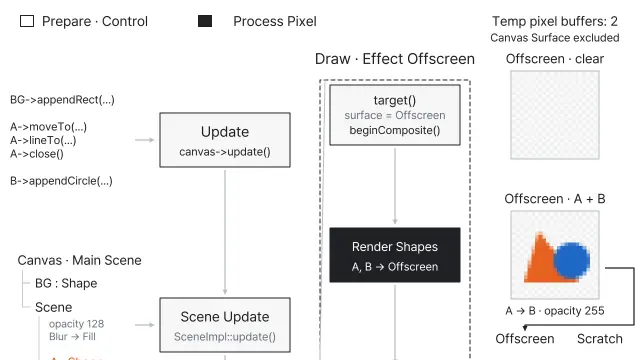 전체 흐름 · Effect 준비 → Surface 합성