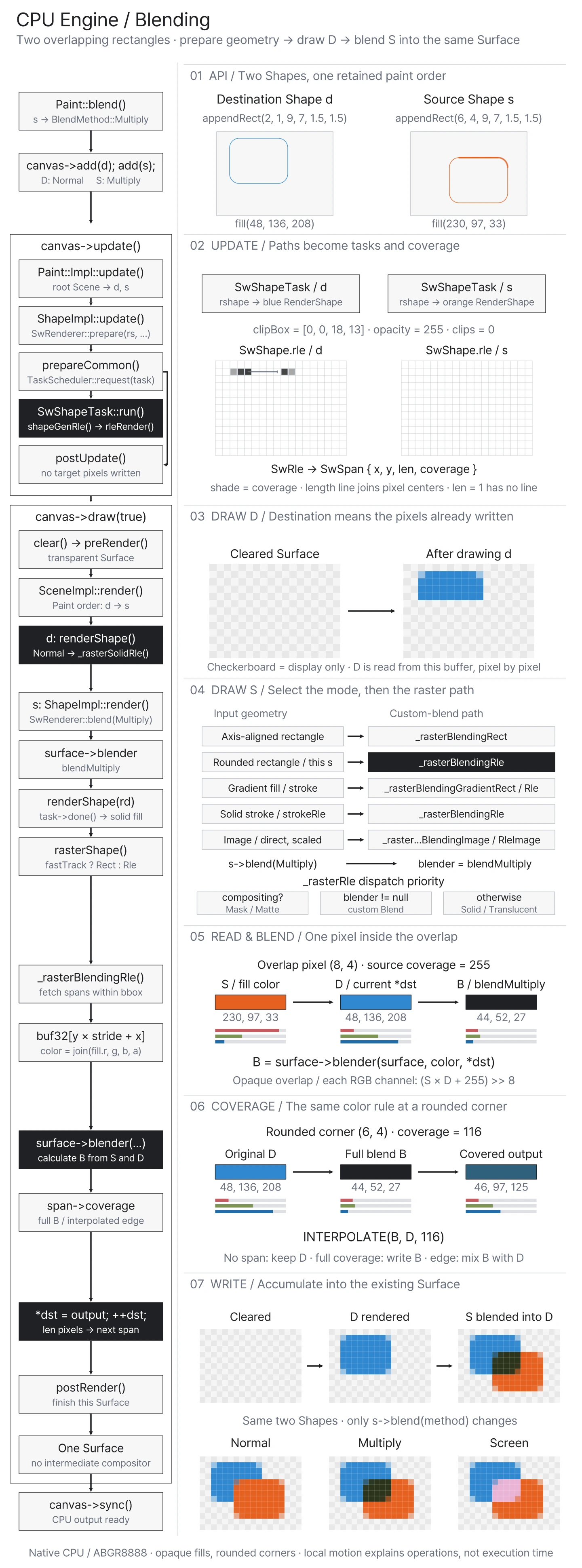 One pair of overlapping rounded rectangles follows Paint::blend, Canvas update, SwShapeTask and RLE preparation, raster dispatch, destination reads, coverage, and Surface writes. Every section loops independently; final comparisons remain fixed.