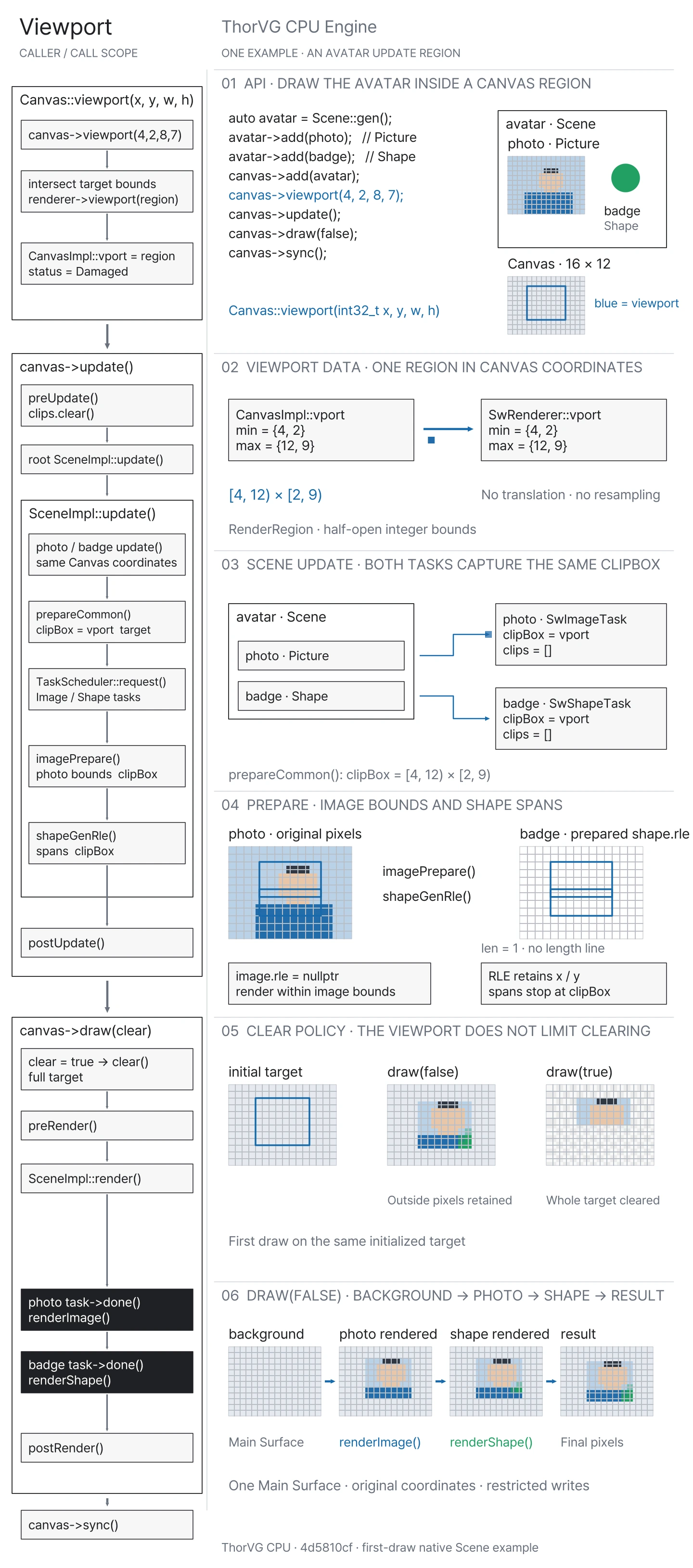 One avatar Scene follows Canvas::viewport, RenderRegion, per-task clipBox, image bounds and Shape RLE, draw(false)/draw(true), and accumulated drawing. Each section loops locally; the final result stays fixed.