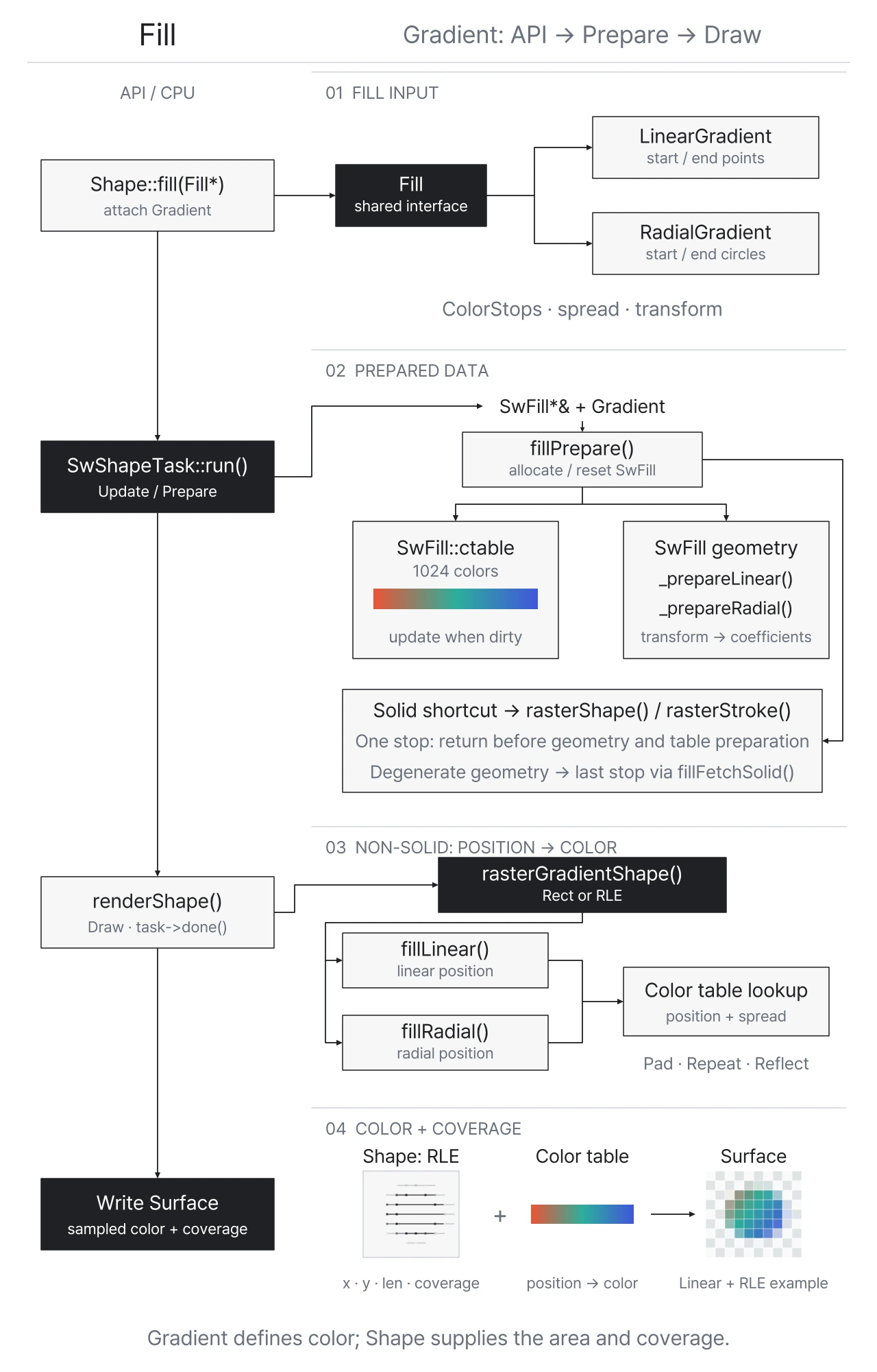 Linear·Radial Gradient의 공통 입력, Prepare에서 생성하는 SwFill 색상 테이블과 기하 계수, Draw의 위치별 색 조회와 RLE coverage를 통한 Surface 기록을 연결합니다.