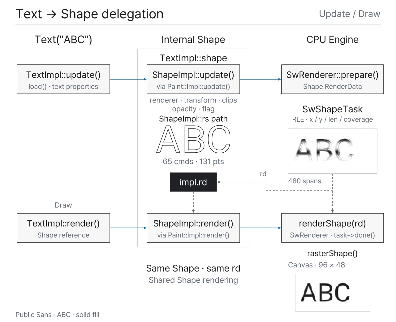 Update와 Draw가 같은 내부 Shape를 사용합니다. Shape의 Prepare가 만든 RenderData를 보관하고, Draw에서 같은 task의 RLE를 사용해 Canvas에 기록하는 흐름을 보여줍니다.