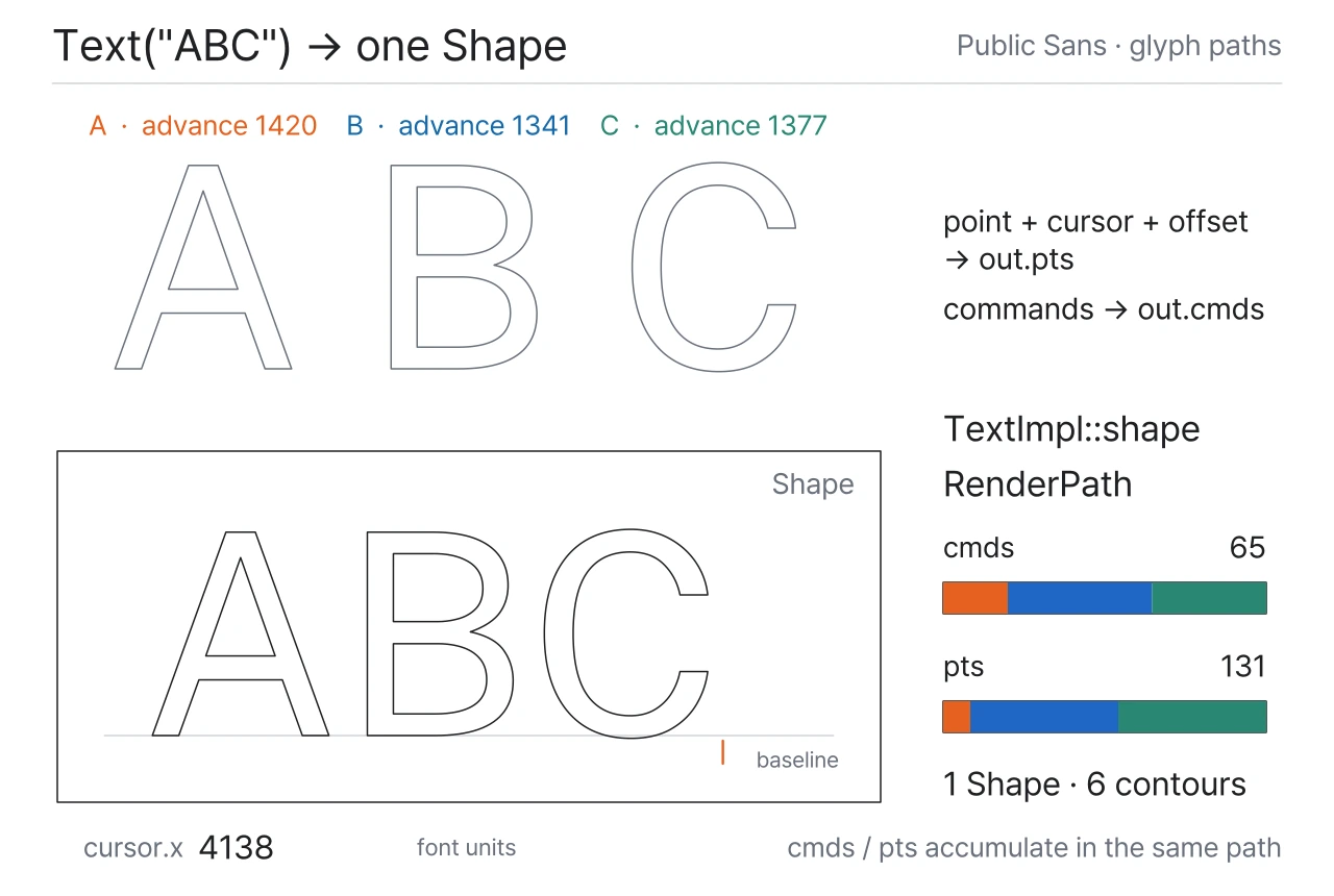 Public Sans의 A·B·C 윤곽을 배치 위치로 복사해 하나의 Shape에 차례로 추가합니다. 앞 글자의 경로를 유지하면서 RenderPath의 명령·좌표 배열과 cursor가 함께 갱신됩니다.