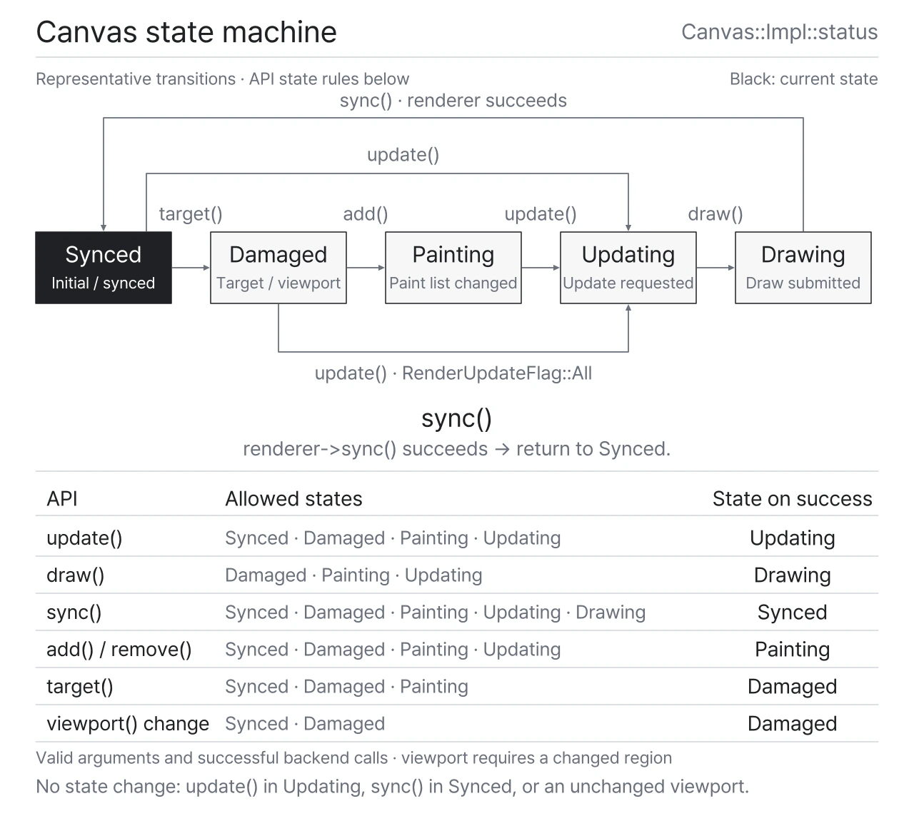 Follow the five Canvas states through API calls: the internal update() in draw(), call restrictions during Drawing, and the return to Synced after sync().