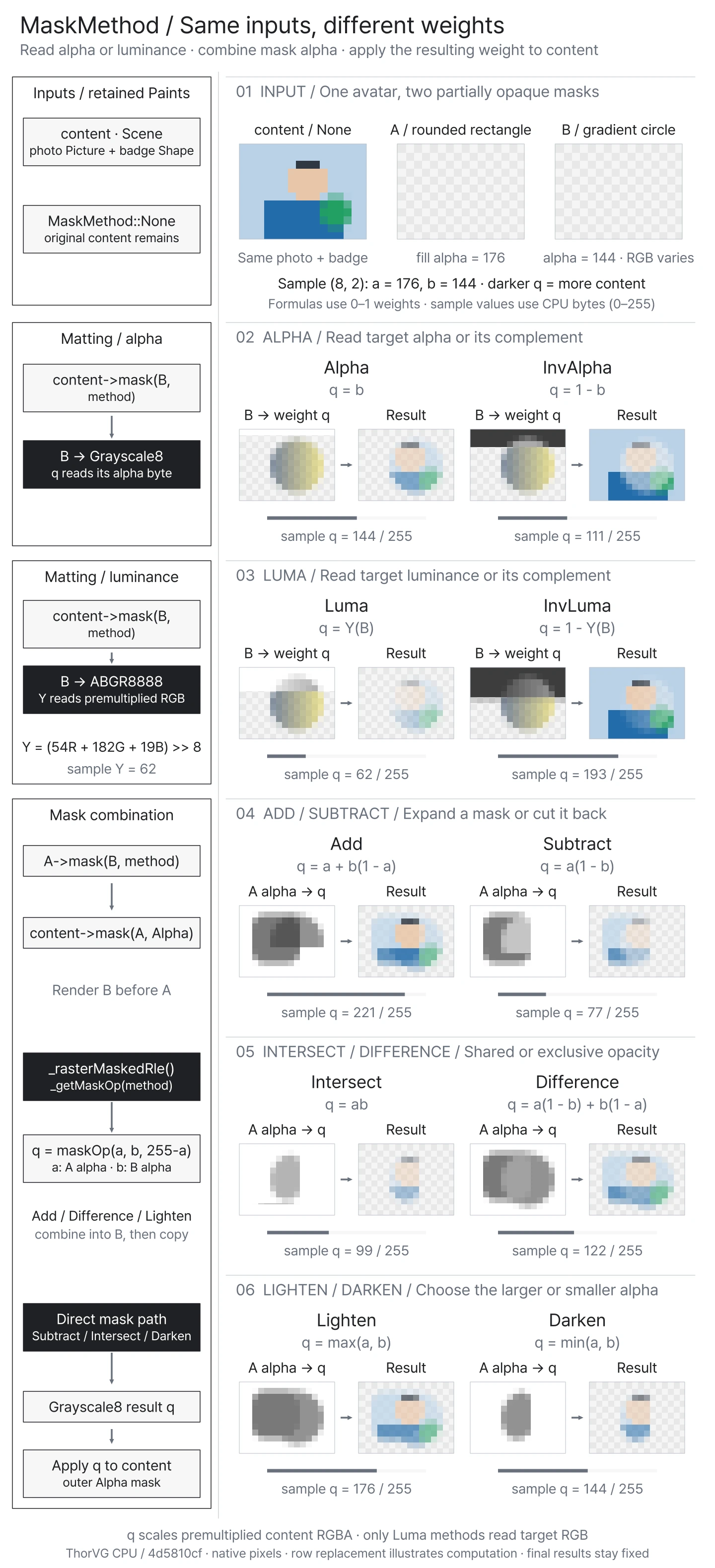 Compare None, Alpha, InvAlpha, Luma, InvLuma, Add, Subtract, Intersect, Difference, Lighten, and Darken with the same avatar and partially opaque masks. Native CPU weights are built locally while every final result stays fixed.
