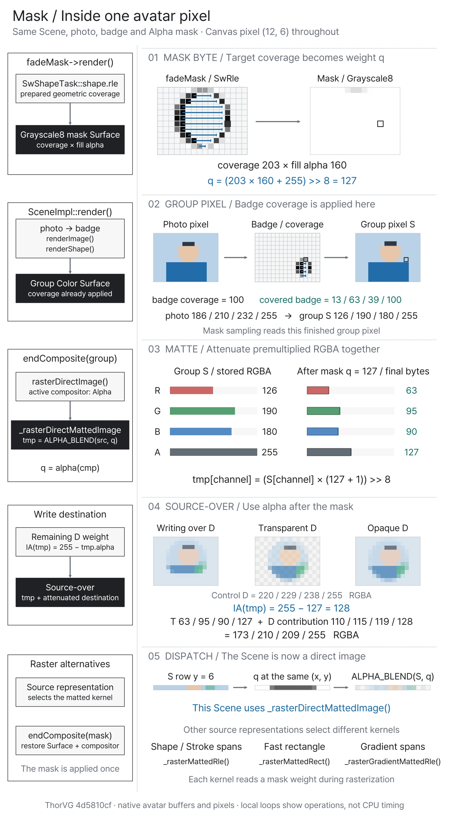Follow target coverage, badge coverage, group RGBA, matte attenuation, and source-over at the same native Canvas pixel. Independent loops construct bytes, contract all four premultiplied channels, and write pixels; final results stay fixed.