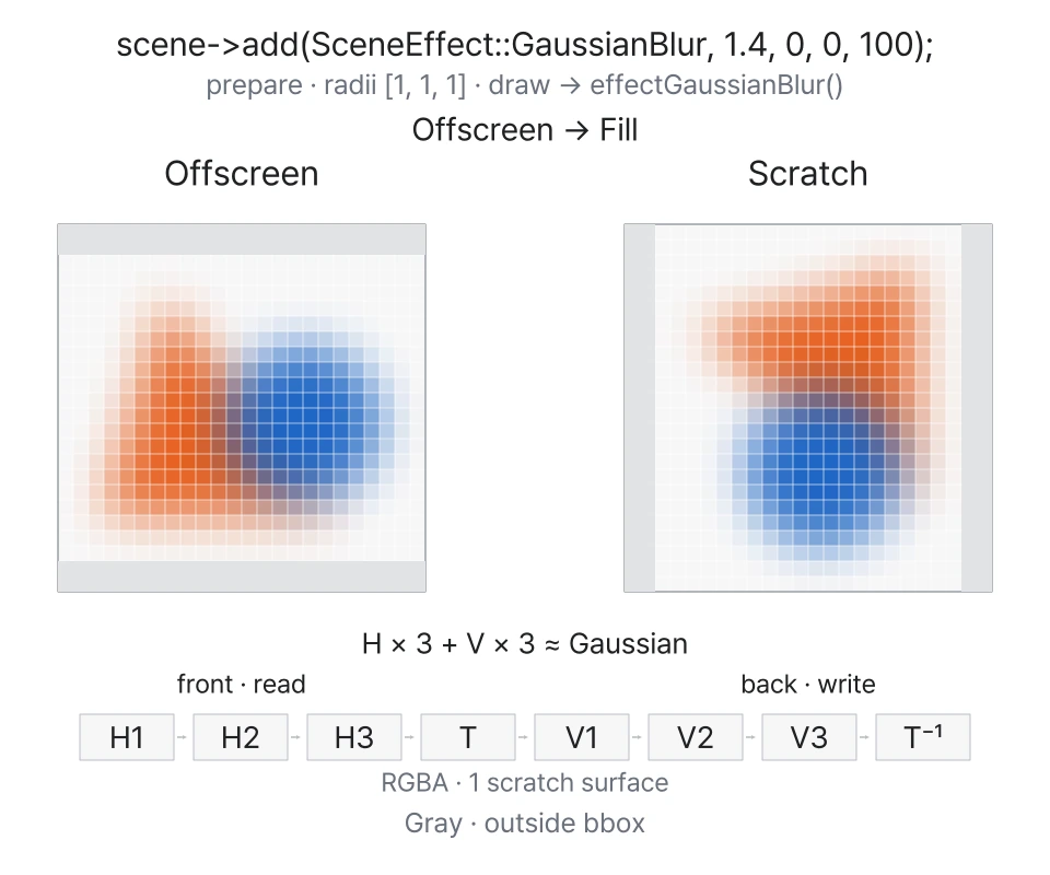Six box-filter passes and two transposes update Offscreen and Scratch.