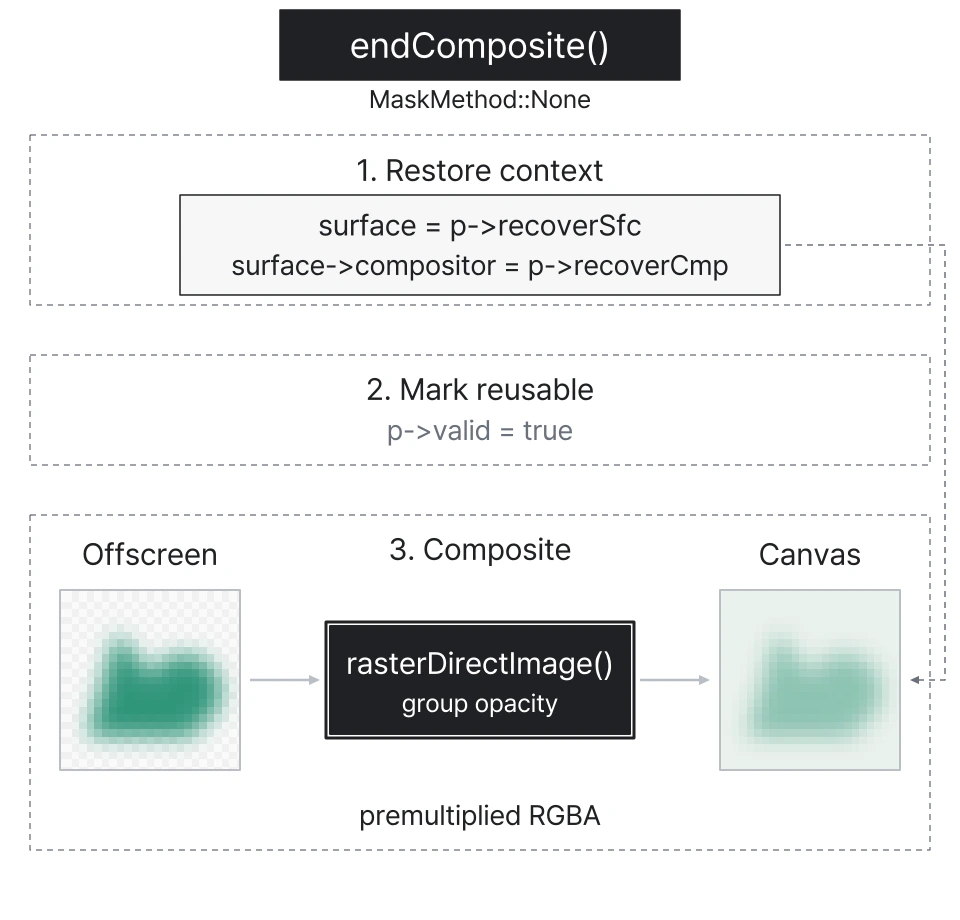 부모 Surface와 compositor를 복구하고 임시 버퍼를 재사용 가능 상태로 표시한 뒤, Effect 이미지를 기존 Canvas에 합성합니다. MaskMethod::None 경로입니다.