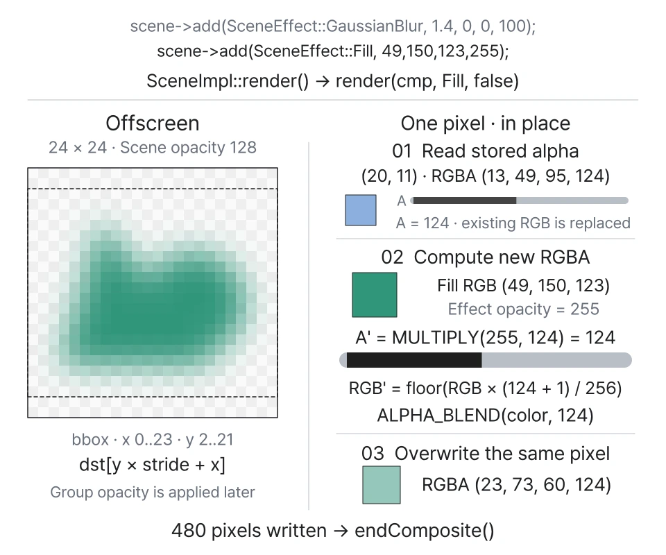 Read the stored alpha, compute new RGBA from the Fill color and effect opacity, then overwrite the same Offscreen pixel.
