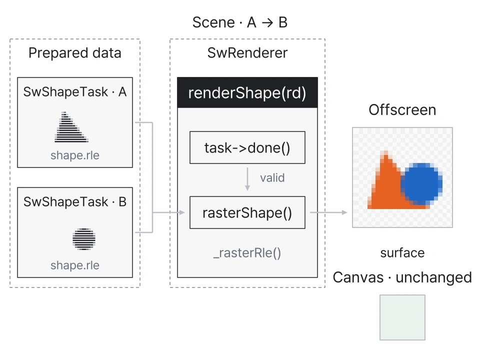 renderShape가 Task의 완료를 기다린 뒤 준비된 RLE를 읽고, rasterShape가 A와 B를 같은 Offscreen에 기록합니다.