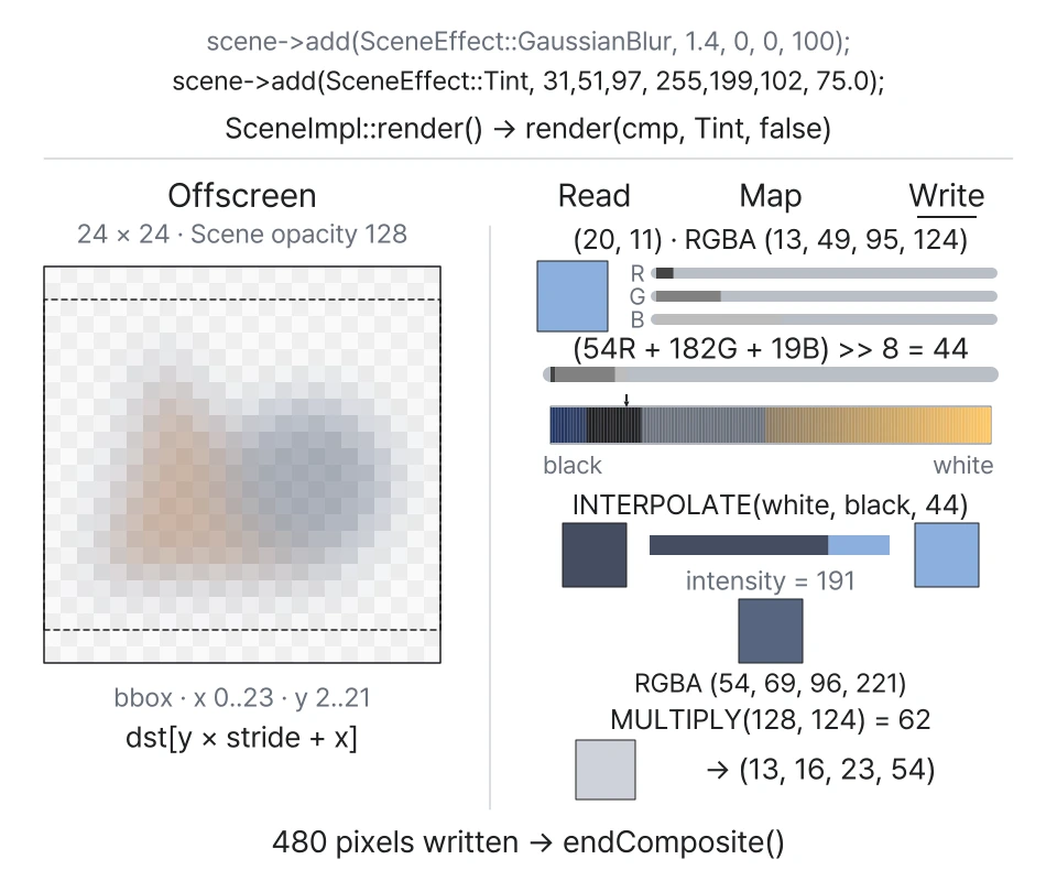 A pixel travels from Offscreen through luma, intensity and alpha back to its address.
