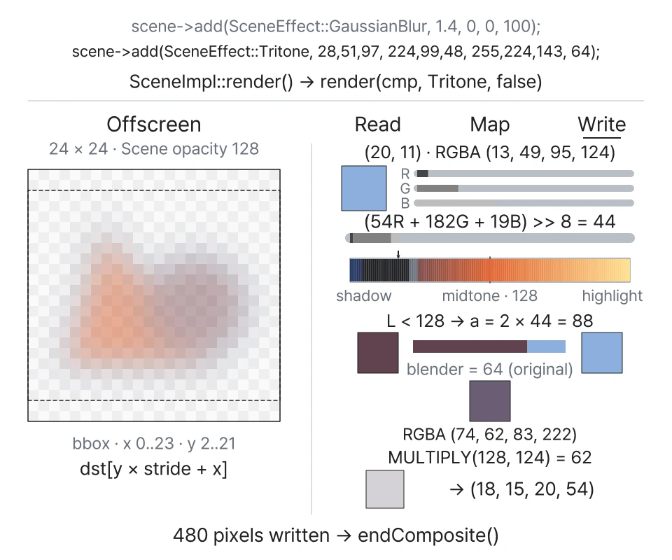 Two selected pixels follow luma-dependent interpolation and write back in place.