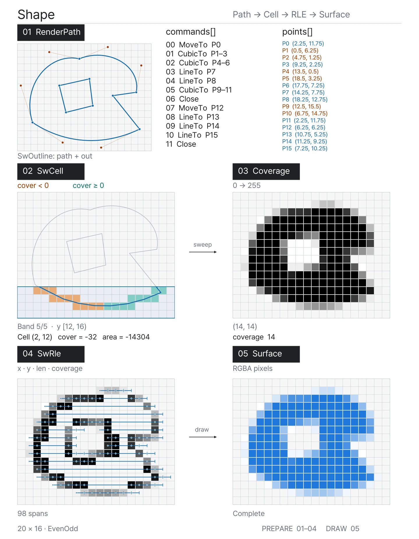 곡선·오목한 부분·내부 구멍이 있는 Shape를 Command와 Point로 그린 뒤, Band별 경로 재순회와 Cell의 cover·area 누적, Coverage 계산, RLE append·merge, Surface 기록을 실제 CPU trace로 연결합니다. RLE 시작 픽셀의 밝기는 Coverage, 픽셀 중심에서 뻗는 선분의 길이는 len입니다.