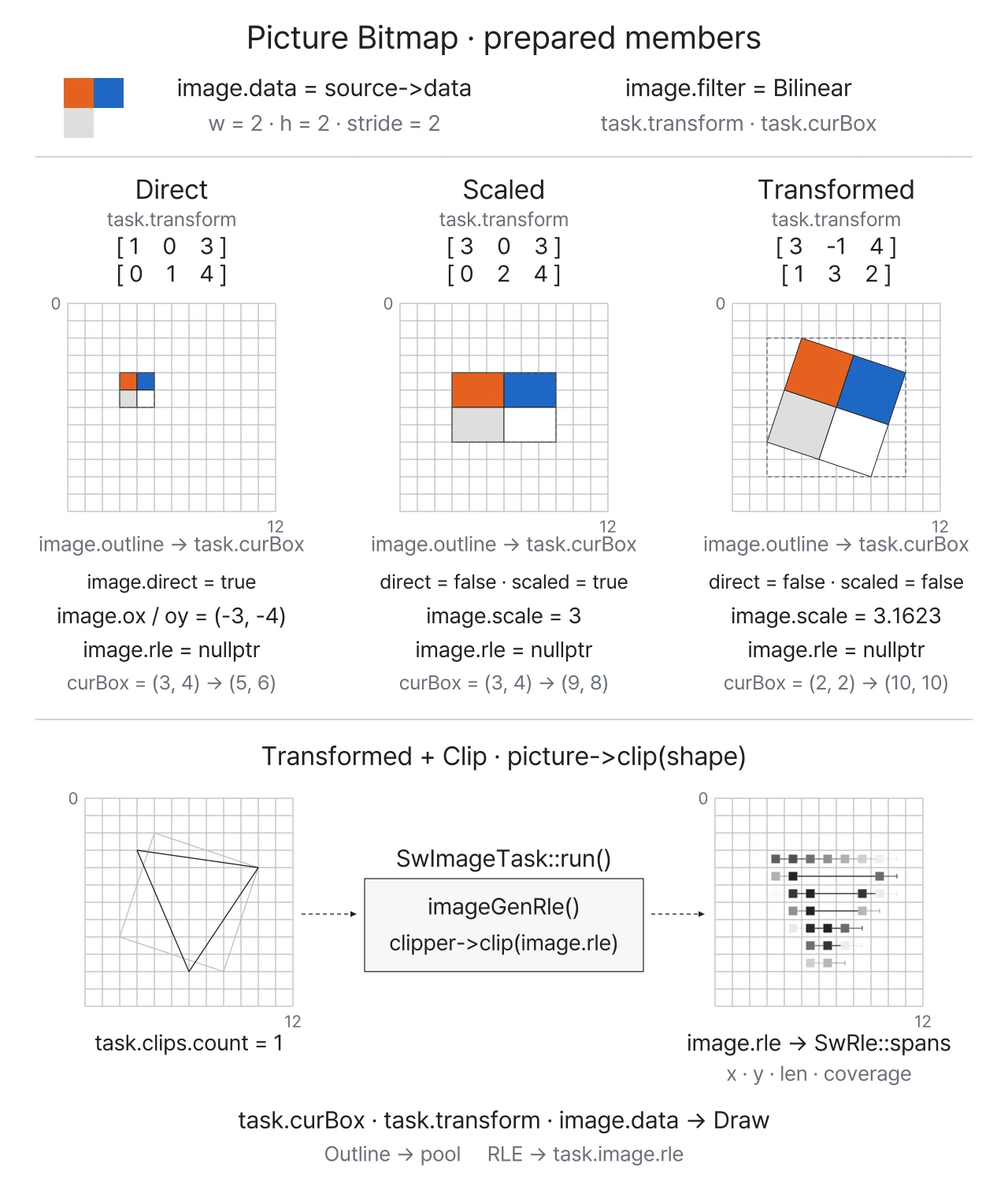 같은 2×2 Bitmap의 이동·확대·회전에 따라 ox·oy·scaled·scale·curBox가 준비되는 과정을 비교하고, 삼각형 Clip을 추가할 때 image.rle에 실제 coverage span이 보관되는 과정을 보여줍니다.