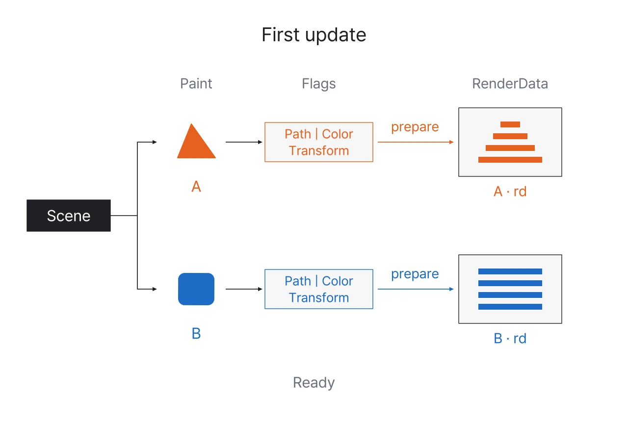 첫 update에서 A와 B의 flag를 따라 각 RenderData를 준비하는 흐름입니다.