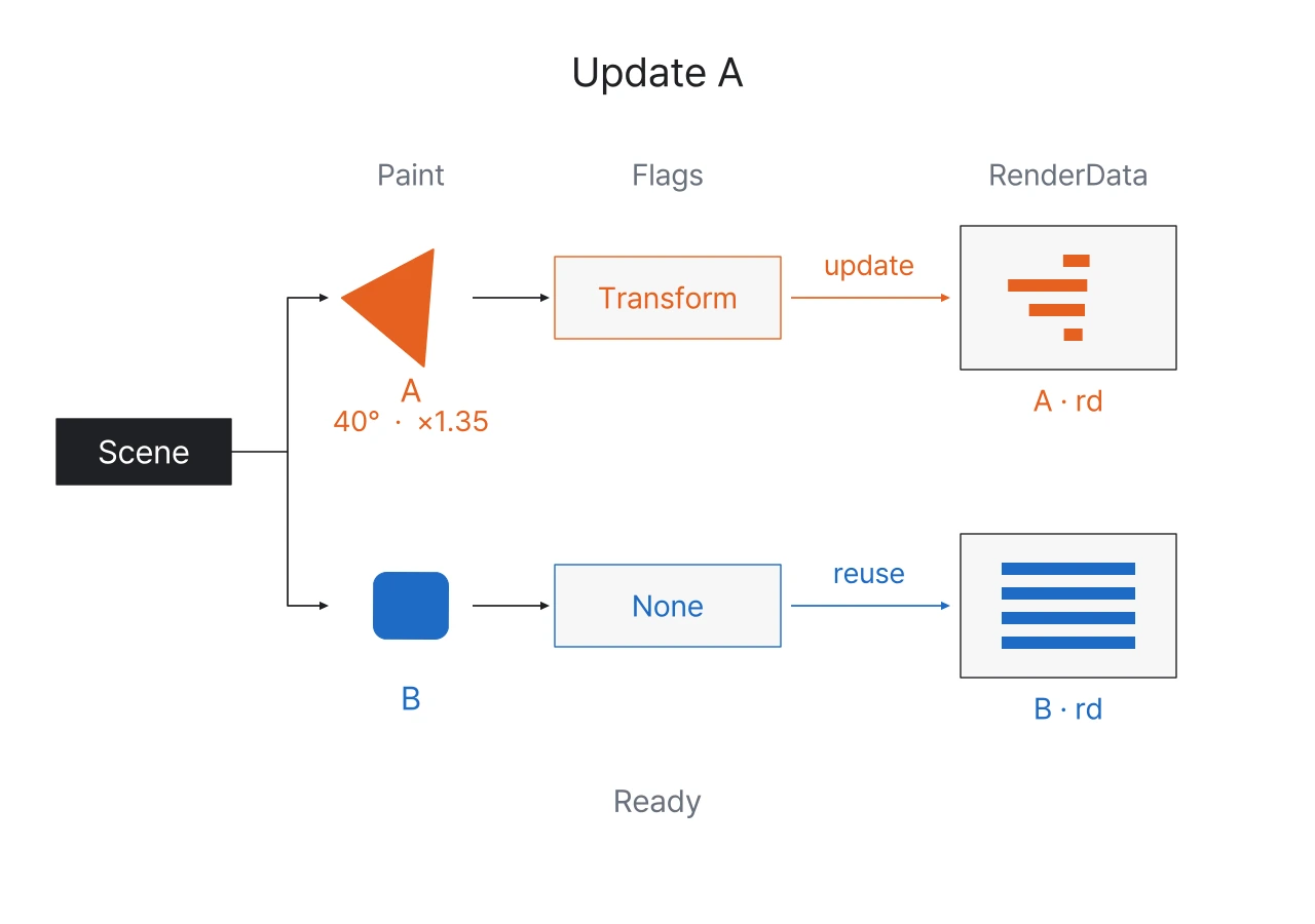 A만 회전·확대하면 Transform flag로 A의 영역을 다시 준비하고, 변경 없는 B는 기존 RenderData를 재사용하는 과정을 보여줍니다.