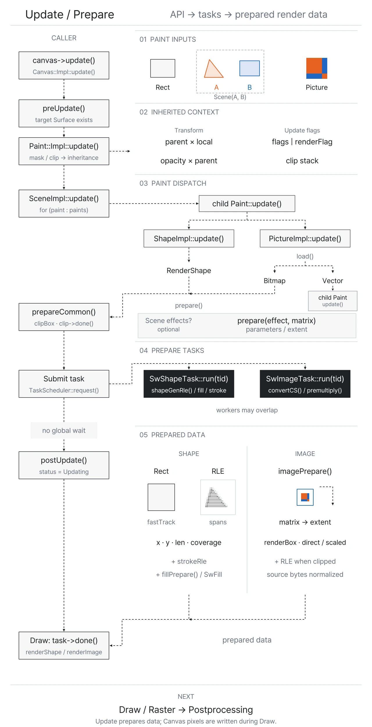API 변경이 Canvas와 Scene을 거쳐 Shape·Image Task로 전달되고 Rect·RLE·Image 준비 결과가 draw의 완료 대기를 통과하는 흐름입니다.